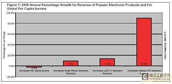 2009年全球電子產(chǎn)品銷售額持續(xù)增長，市場展現(xiàn)強勁韌性